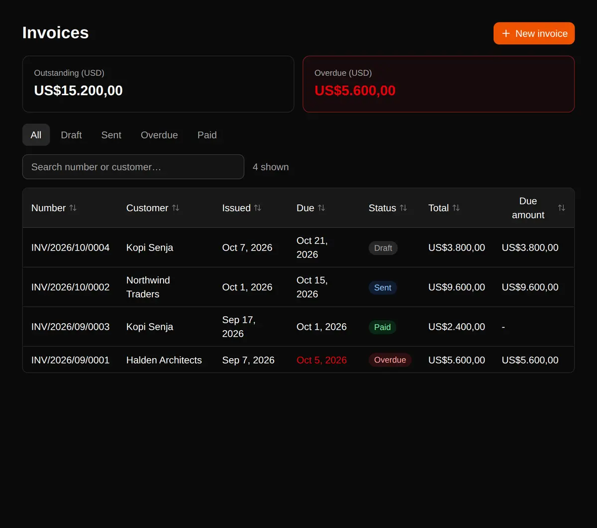 The invoices list with outstanding and overdue totals and four invoices