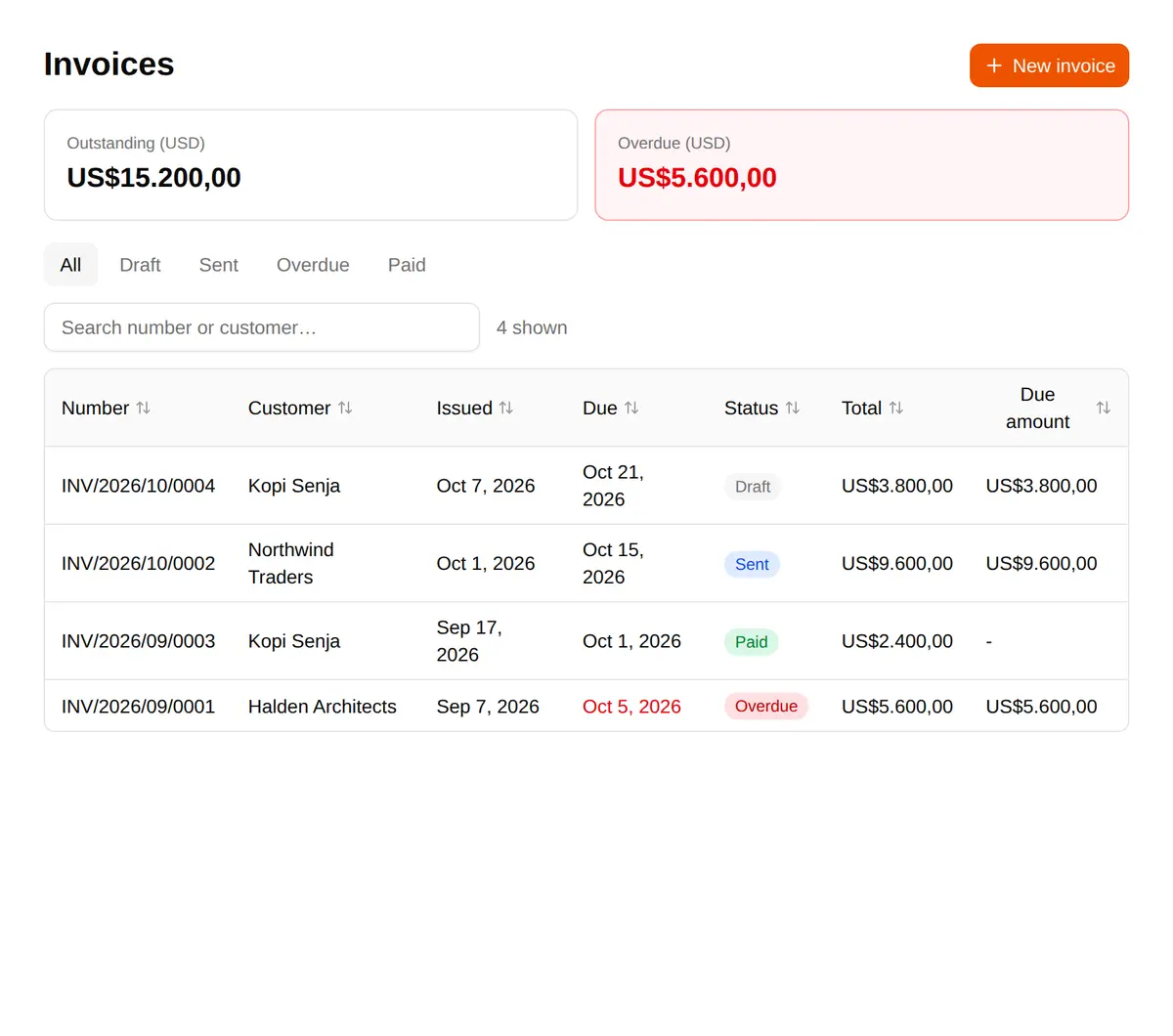 The invoices list with outstanding and overdue totals and four invoices